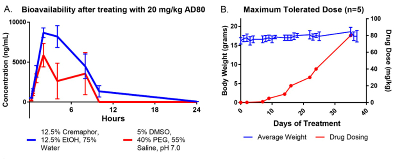 AD80是一种多激酶抑制剂，在多种肝细胞癌临床前动物模型中具有抗肿瘤活性，AD80在血浆中的含量通过东盟体育
进行LC-MS/MS测定